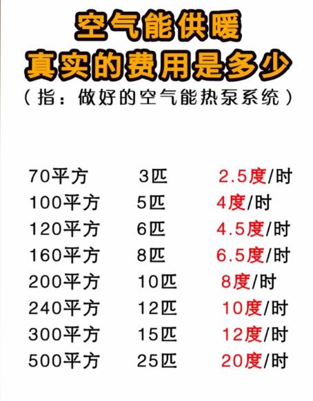 12匹空氣能一小時多少電