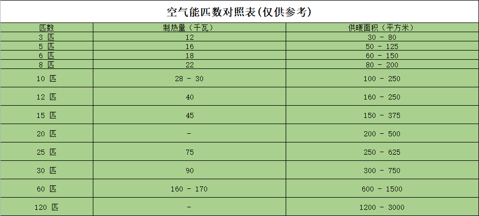 空氣能匹數(shù)對照表